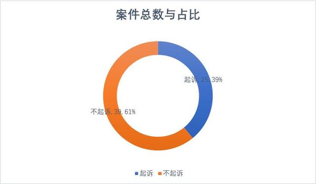 虚开增值税专用发票罪，南京地区案件数据分析及不起诉案例