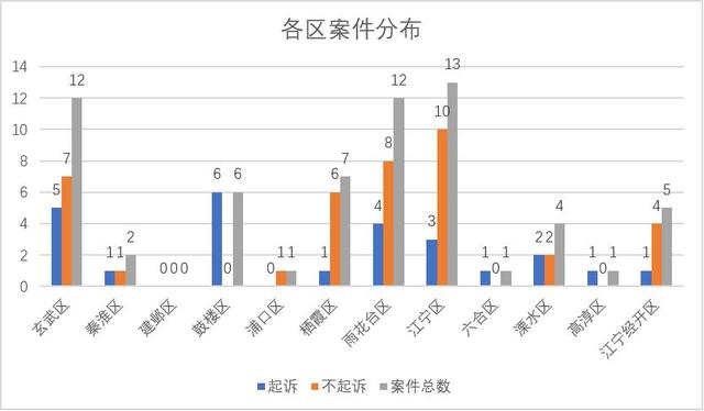 虚开增值税专用发票罪，南京地区案件数据分析及不起诉案例