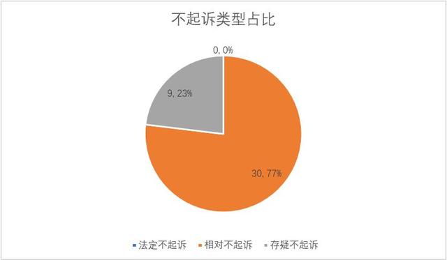 虚开增值税专用发票罪，南京地区案件数据分析及不起诉案例